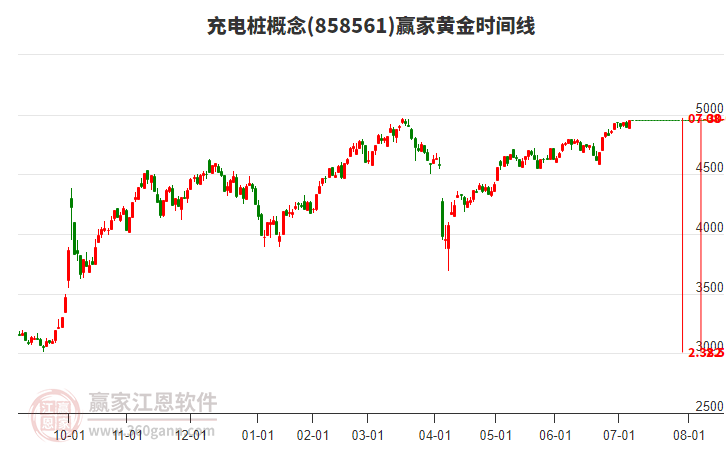 充電樁概念黃金時間周期線工具