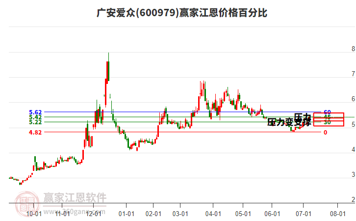 600979廣安愛眾江恩價格百分比工具 600979廣安愛眾江恩價格百分比工具