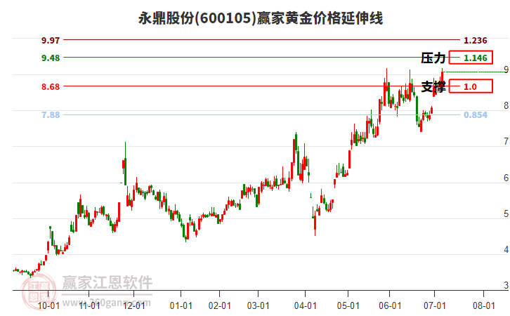 600105永鼎股份黃金價(jià)格延伸線工具