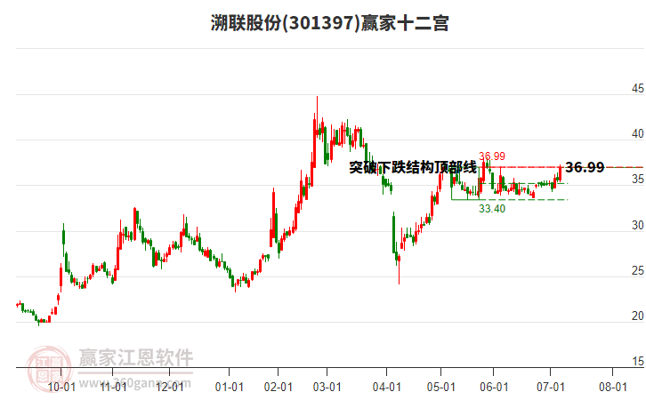 301397溯聯(lián)股份贏家十二宮工具 301397溯聯(lián)股份贏家十二宮工具