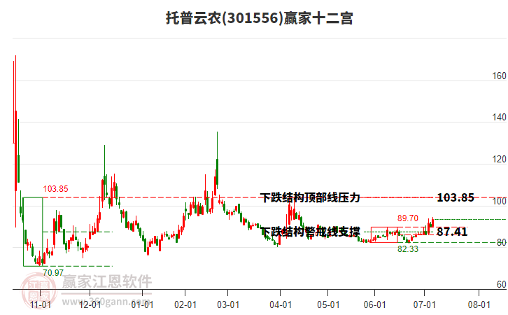 301556托普云農(nóng)贏家十二宮工具