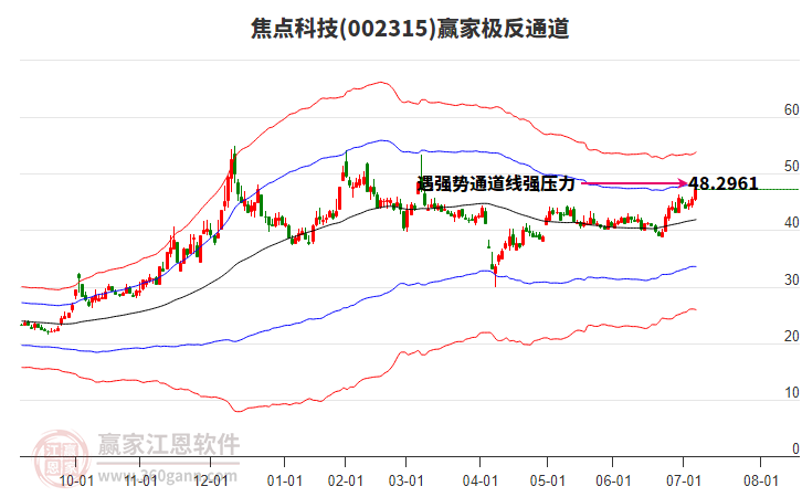002315焦點科技贏家極反通道工具