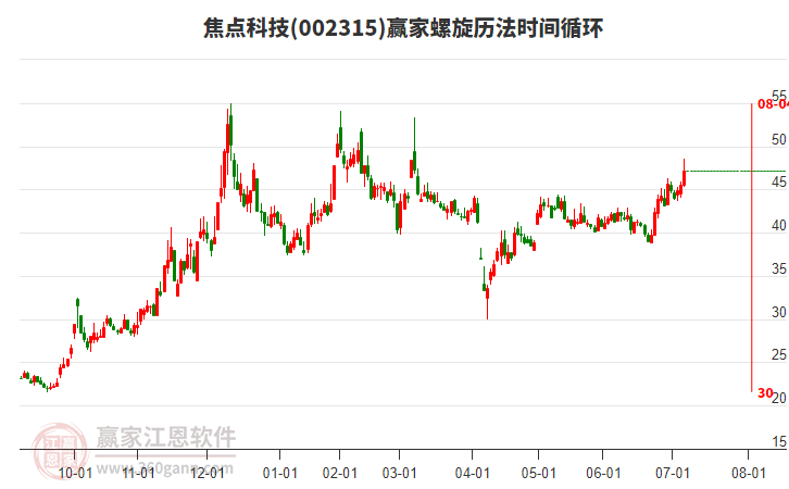 002315焦點科技螺旋歷法時間循環(huán)工具