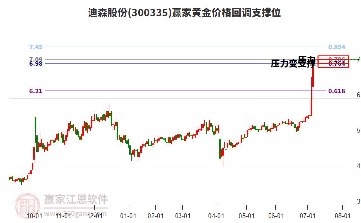 300335迪森股份黃金價(jià)格回調(diào)支撐位工具