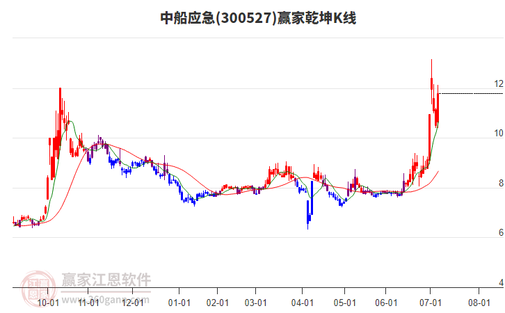 300527中船應急贏家乾坤K線工具