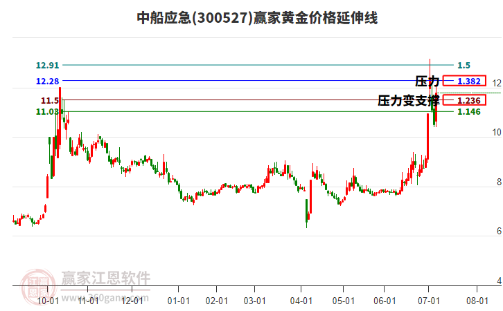 300527中船應急黃金價格延伸線工具