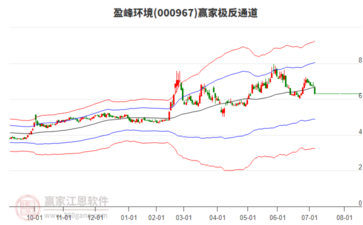 000967盈峰環(huán)境贏家極反通道工具 000967盈峰環(huán)境贏家極反通道工具