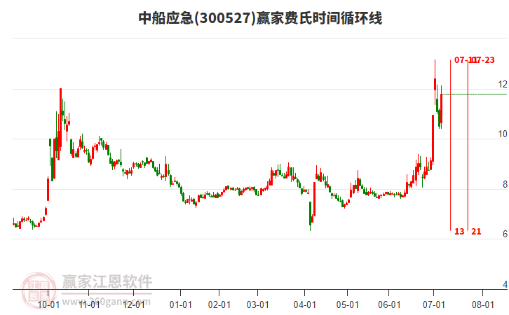 300527中船應急費氏時間循環(huán)線工具