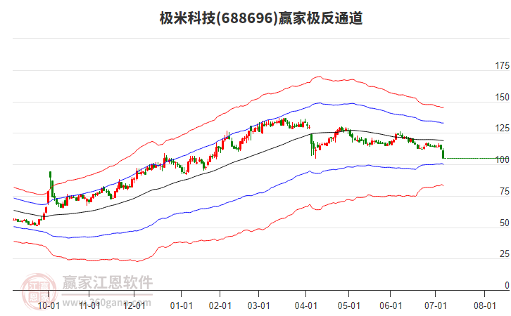 688696極米科技贏家極反通道工具