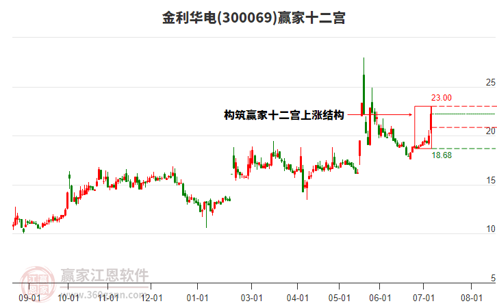 300069金利華電贏家十二宮工具 300069金利華電贏家十二宮工具