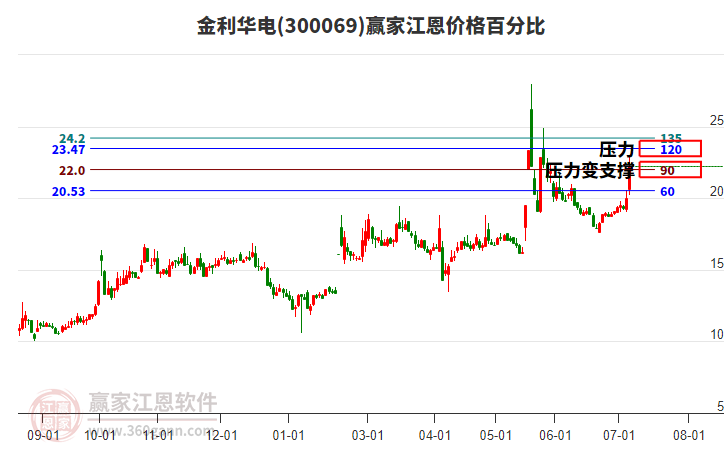 300069金利華電江恩價格百分比工具 300069金利華電江恩價格百分比工具