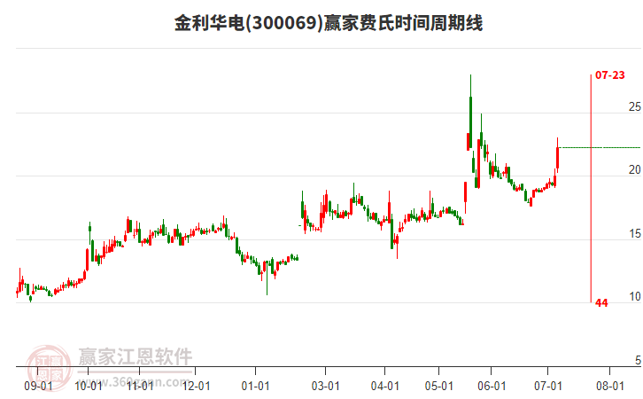 300069金利華電費(fèi)氏時間周期線工具 300069金利華電費(fèi)氏時間周期線工具