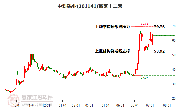301141中科磁業(yè)贏家十二宮工具 301141中科磁業(yè)贏家十二宮工具