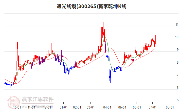 300265通光線纜贏家乾坤K線工具