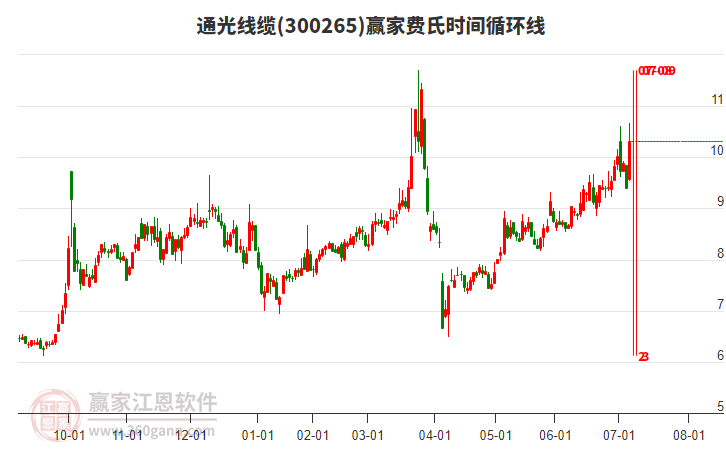 300265通光線纜費氏時間循環(huán)線工具