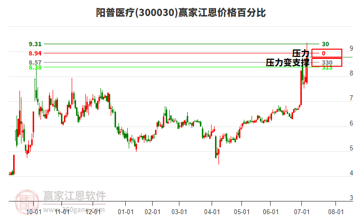 300030陽普醫(yī)療江恩價格百分比工具