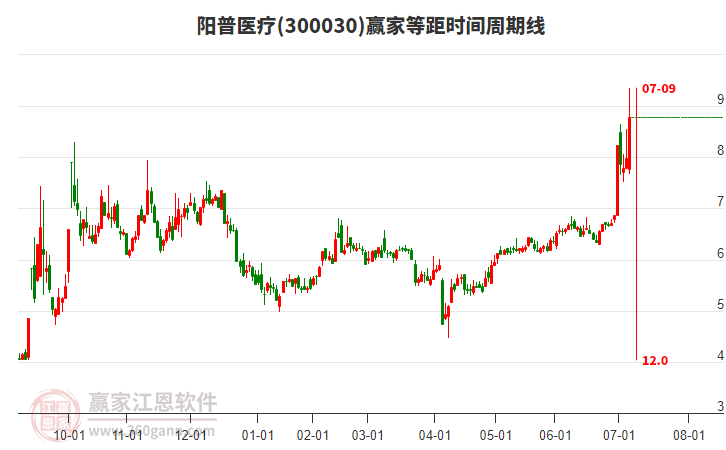 300030陽普醫(yī)療等距時間周期線工具
