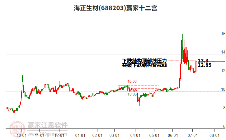 688203海正生材贏家十二宮工具