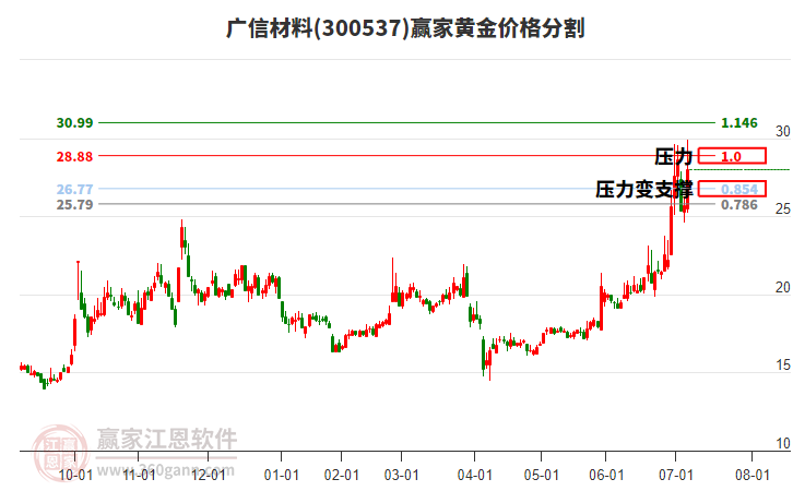 300537廣信材料黃金價(jià)格分割工具
