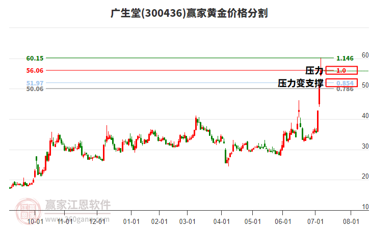 300436廣生堂黃金價格分割工具 300436廣生堂黃金價格分割工具