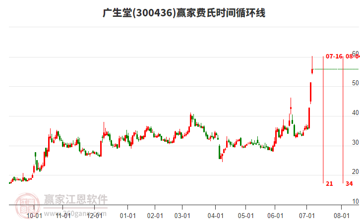 300436廣生堂費(fèi)氏時間循環(huán)線工具 300436廣生堂費(fèi)氏時間循環(huán)線工具