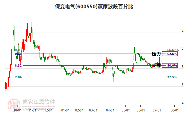 600550保變電氣波段百分比工具 600550保變電氣波段百分比工具