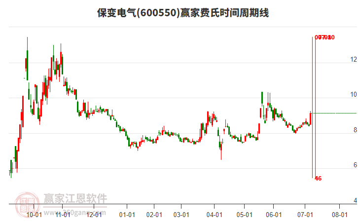 600550保變電氣費(fèi)氏時間周期線工具 600550保變電氣費(fèi)氏時間周期線工具