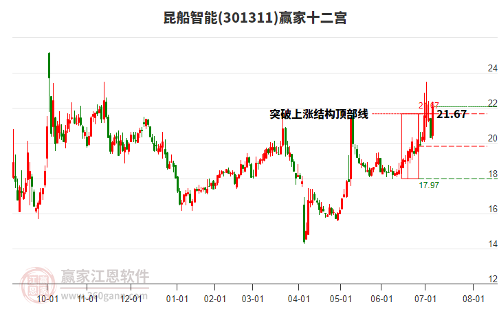 301311昆船智能贏家十二宮工具 301311昆船智能贏家十二宮工具