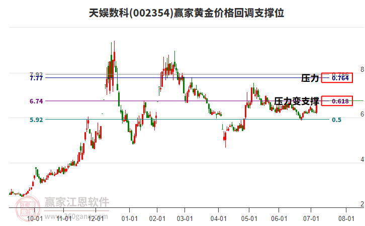 002354天娛數(shù)科黃金價格回調支撐位工具