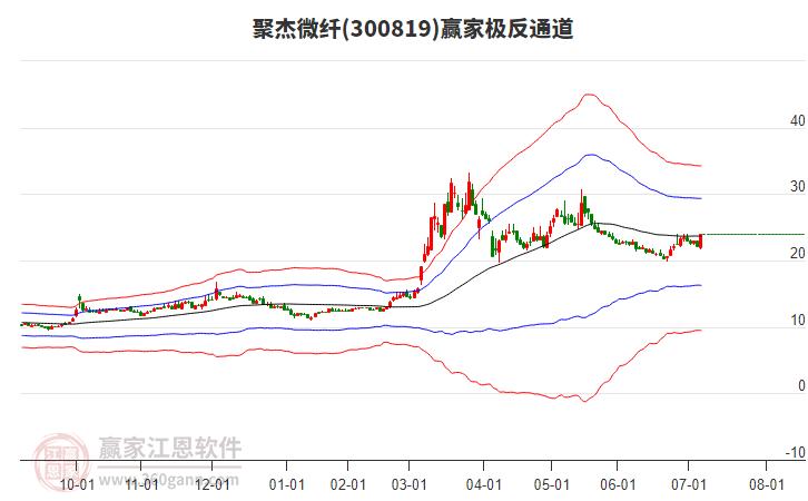 300819聚杰微纖贏家極反通道工具