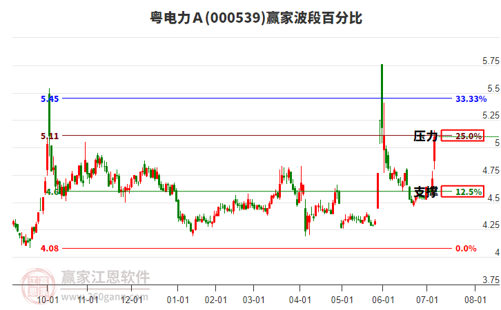 000539粵電力A波段百分比工具 000539粵電力A波段百分比工具