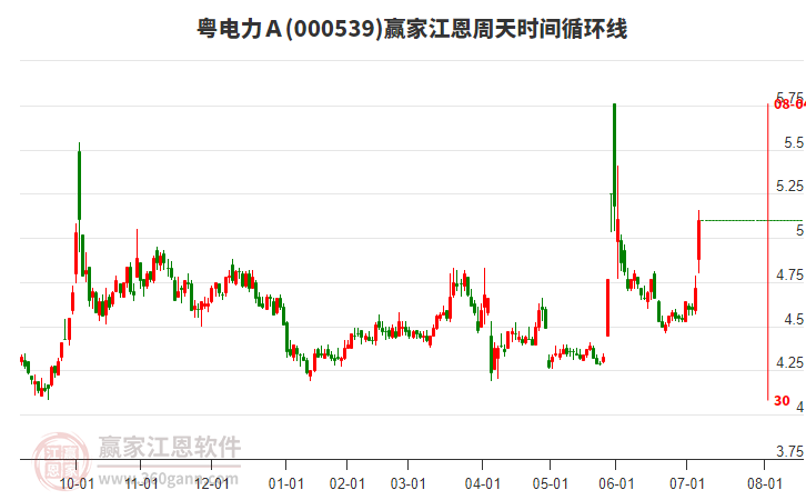 000539粵電力A江恩周天時(shí)間循環(huán)線工具 000539粵電力A江恩周天時(shí)間循環(huán)線工具