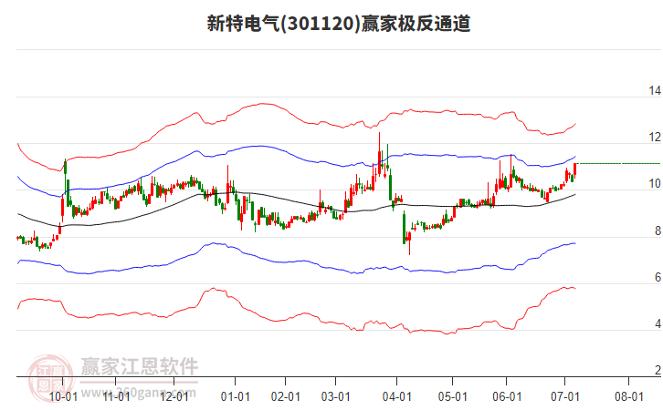 301120新特電氣贏家極反通道工具