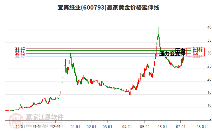 600793宜賓紙業(yè)黃金價格延伸線工具