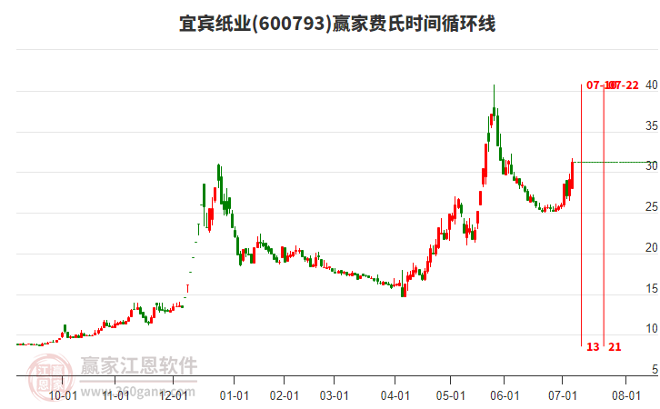 600793宜賓紙業(yè)費氏時間循環(huán)線工具