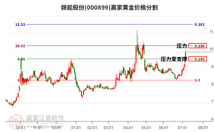 000899贛能股份黃金價格分割工具 000899贛能股份黃金價格分割工具