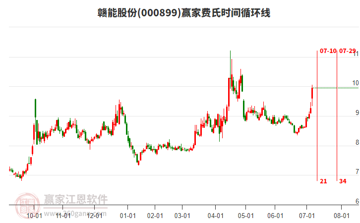 000899贛能股份費氏時間循環(huán)線工具 000899贛能股份費氏時間循環(huán)線工具