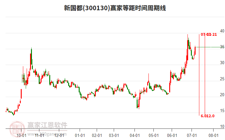 300130新國(guó)都等距時(shí)間周期線(xiàn)工具 300130新國(guó)都等距時(shí)間周期線(xiàn)工具