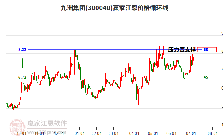 300040九洲集團江恩價格循環(huán)線工具