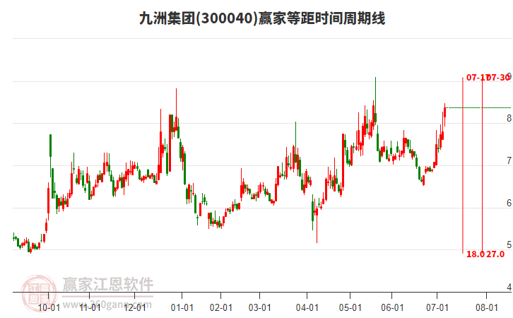 300040九洲集團等距時間周期線工具
