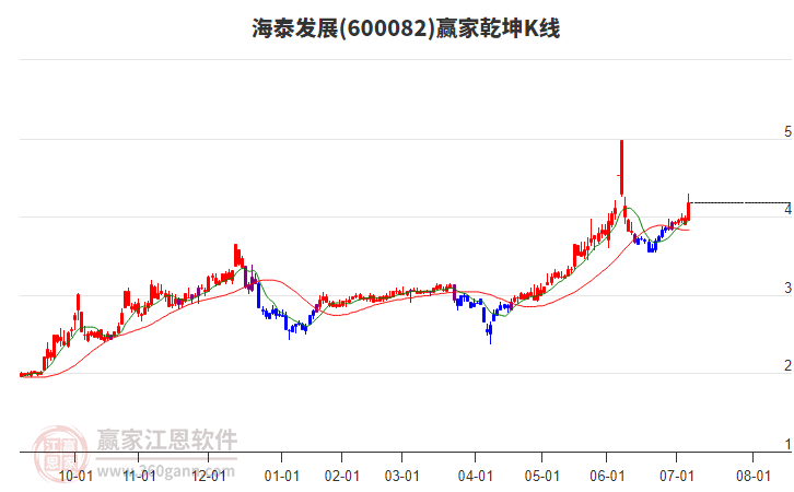 600082海泰發(fā)展贏家乾坤K線工具 600082海泰發(fā)展贏家乾坤K線工具