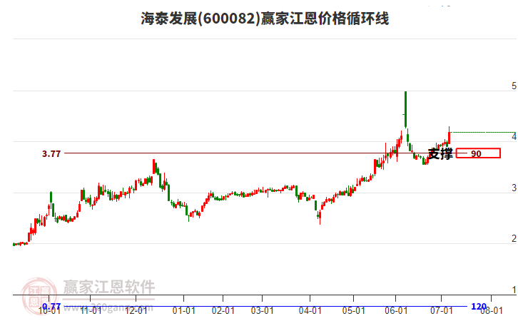600082海泰發(fā)展江恩價格循環(huán)線工具 600082海泰發(fā)展江恩價格循環(huán)線工具