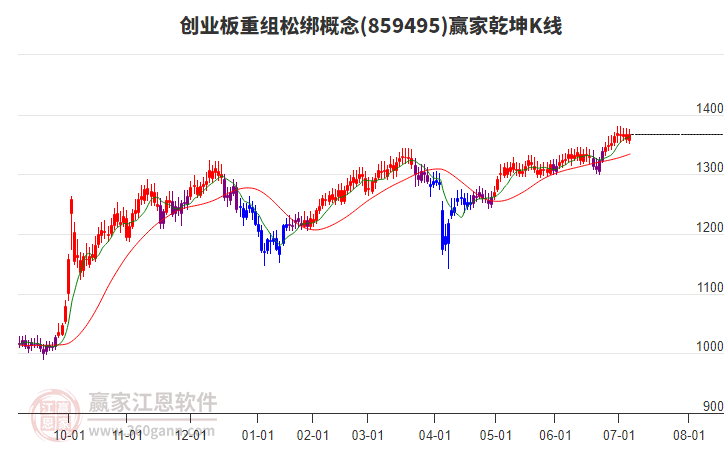 859495創(chuàng)業(yè)板重組松綁贏家乾坤K線工具 859495創(chuàng)業(yè)板重組松綁贏家乾坤K線工具