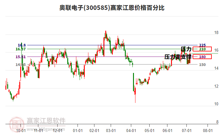 300585奧聯(lián)電子江恩價格百分比工具 300585奧聯(lián)電子江恩價格百分比工具