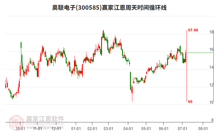 300585奧聯(lián)電子江恩周天時間循環(huán)線工具 300585奧聯(lián)電子江恩周天時間循環(huán)線工具