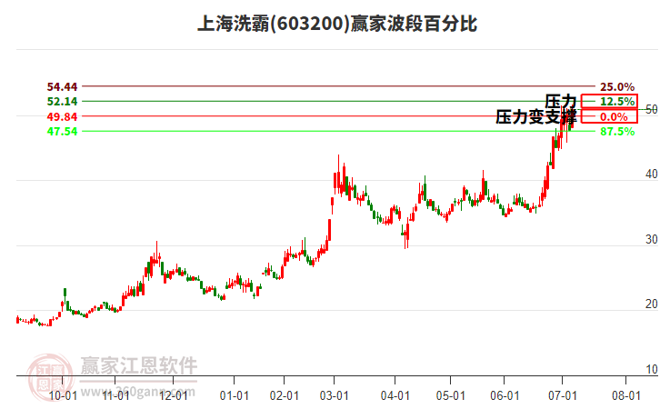 603200上海洗霸波段百分比工具 603200上海洗霸波段百分比工具
