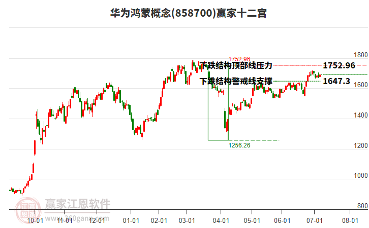 858700華為鴻蒙贏家十二宮工具