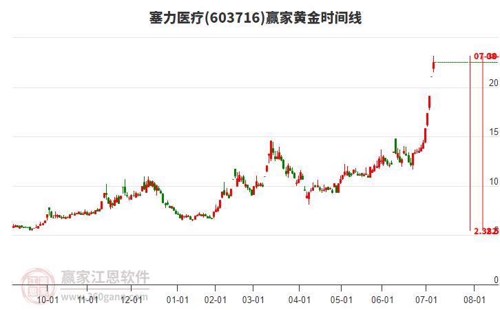 603716塞力醫(yī)療黃金時間周期線工具
