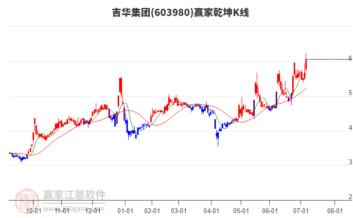603980吉華集團(tuán)贏家乾坤K線工具 603980吉華集團(tuán)贏家乾坤K線工具