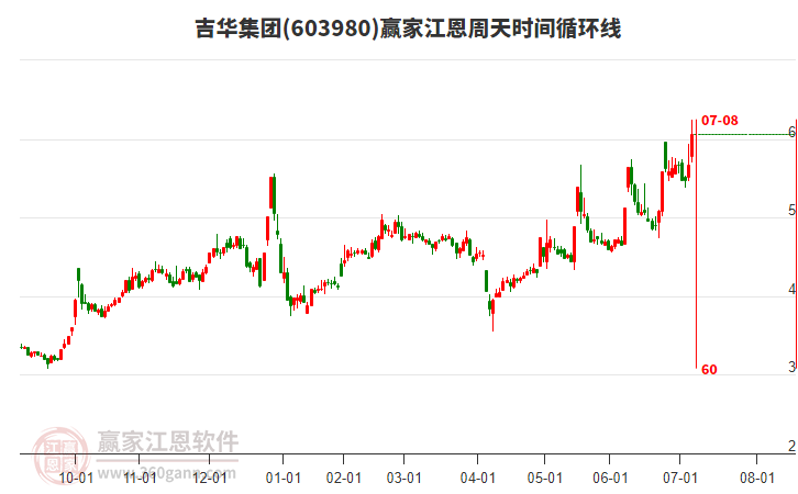 603980吉華集團(tuán)江恩周天時(shí)間循環(huán)線工具 603980吉華集團(tuán)江恩周天時(shí)間循環(huán)線工具
